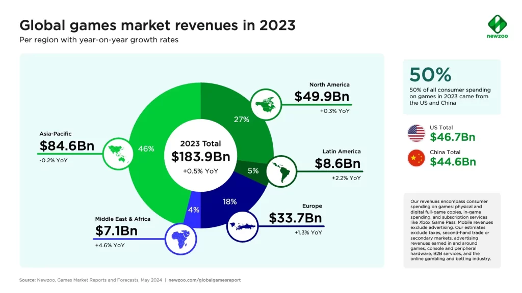 Global games market revenues in 2