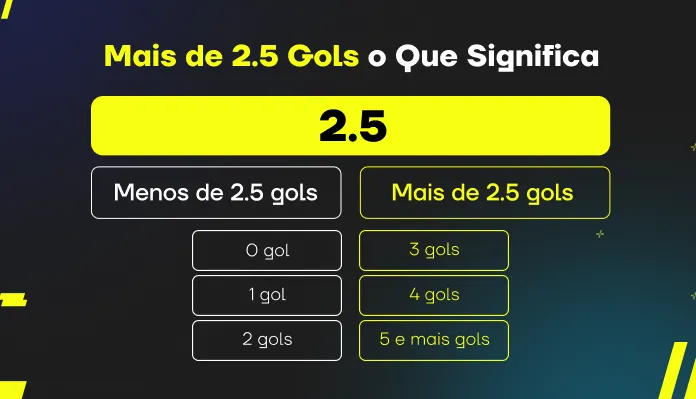 Apostar em mais ou menos de 2,5 gols