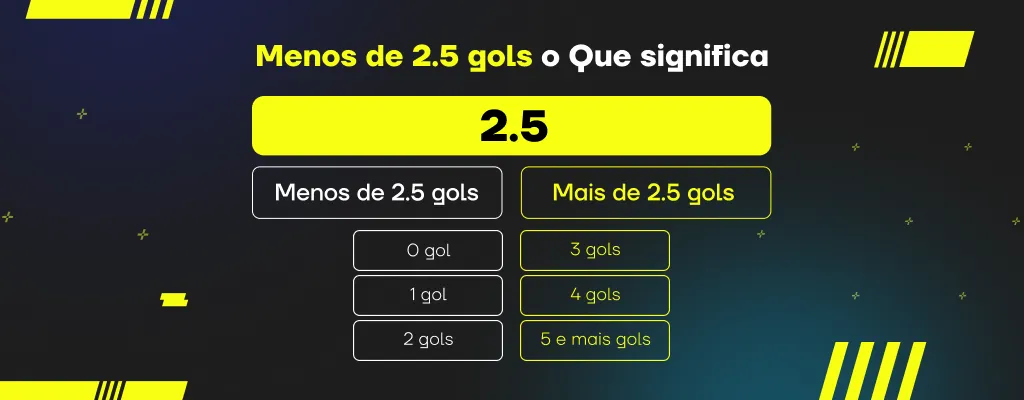 mais ou menos de 2,5 gols